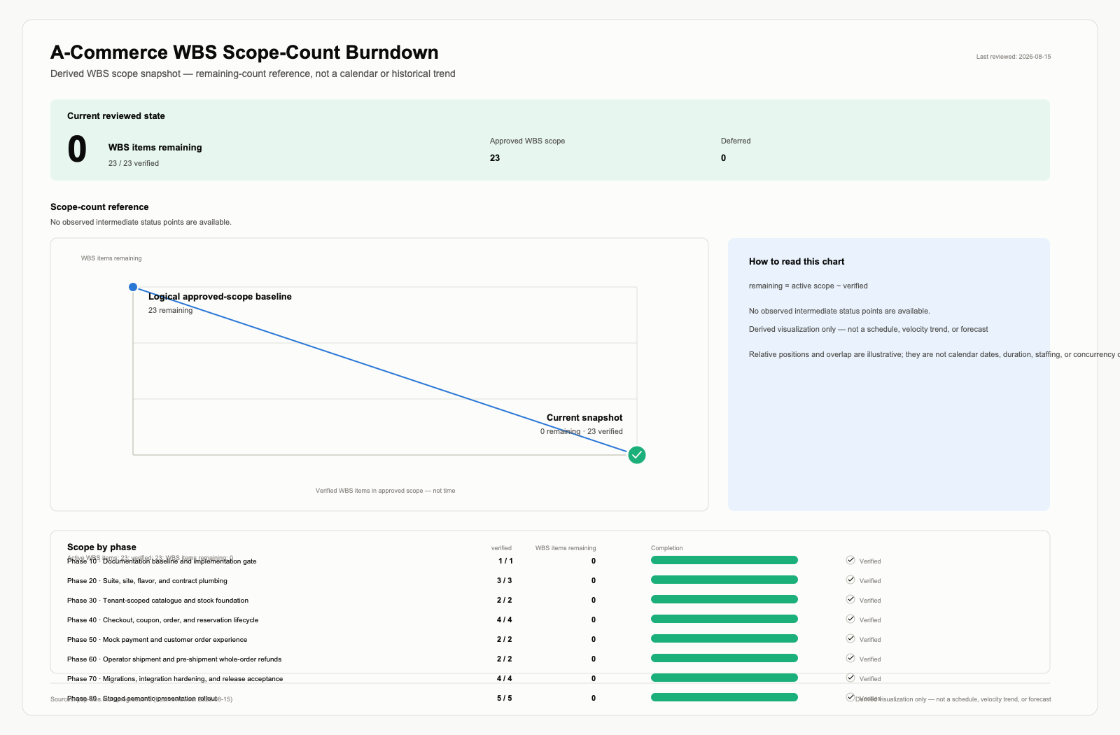 A-Commerce WBS scope-count burndown: approved scope and remaining-item counts