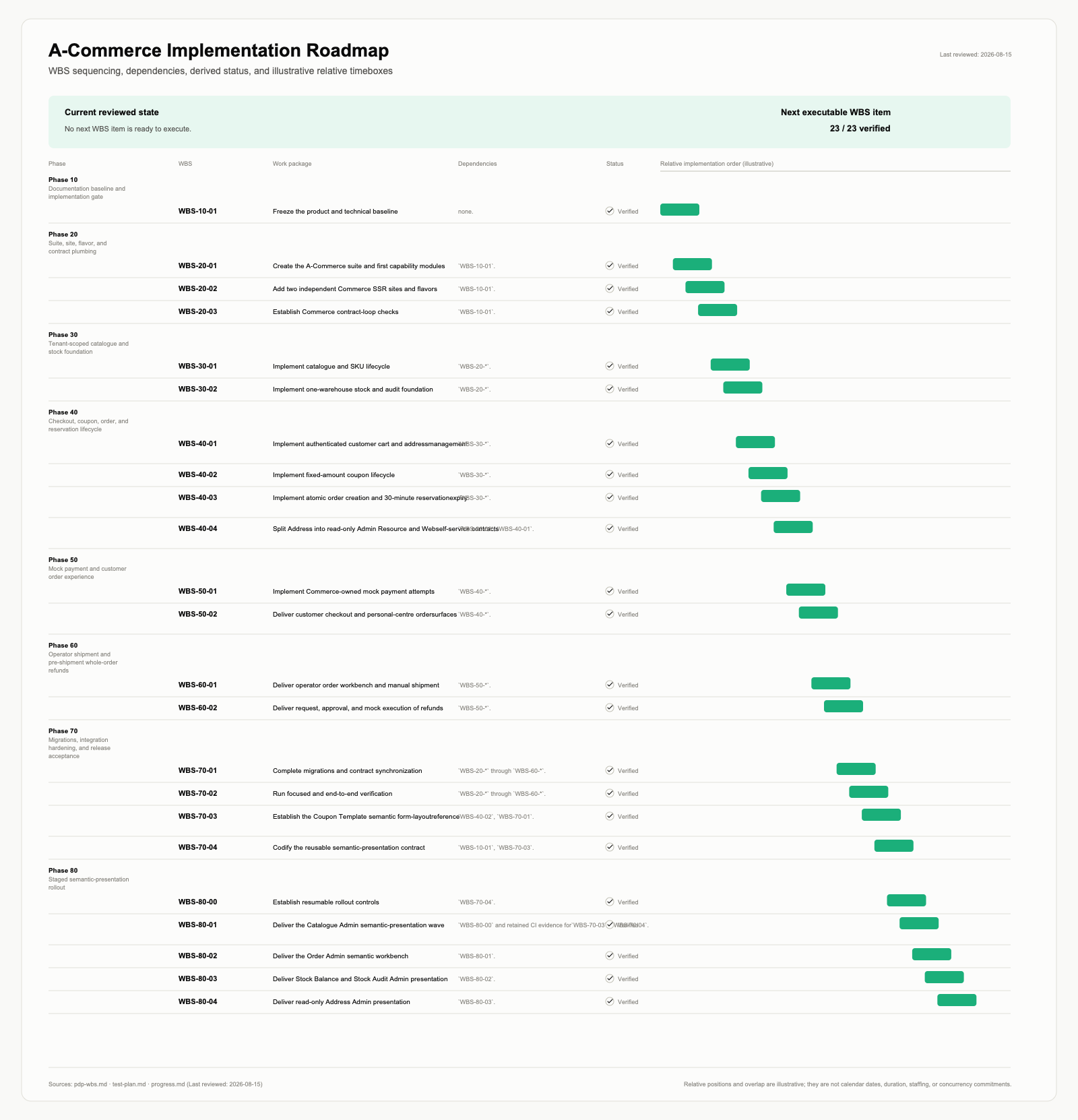 A-Commerce implementation roadmap: WBS phases, dependencies, and derived status